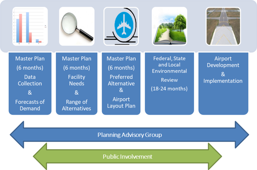 Master Plan Timeline Graphic